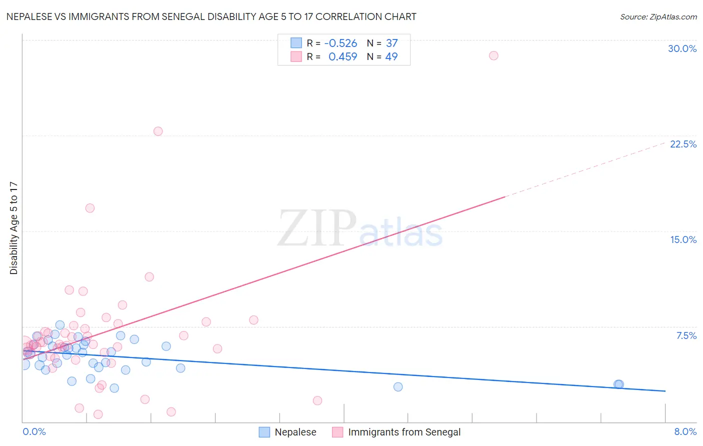 Nepalese vs Immigrants from Senegal Disability Age 5 to 17