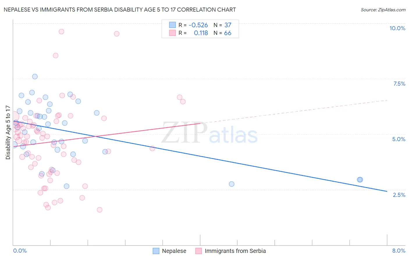 Nepalese vs Immigrants from Serbia Disability Age 5 to 17
