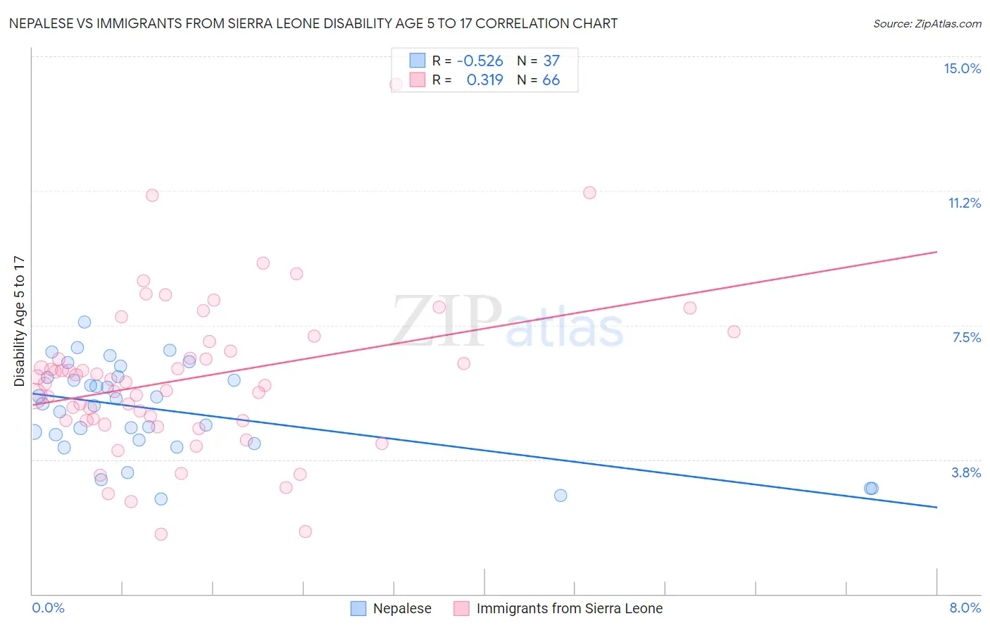 Nepalese vs Immigrants from Sierra Leone Disability Age 5 to 17