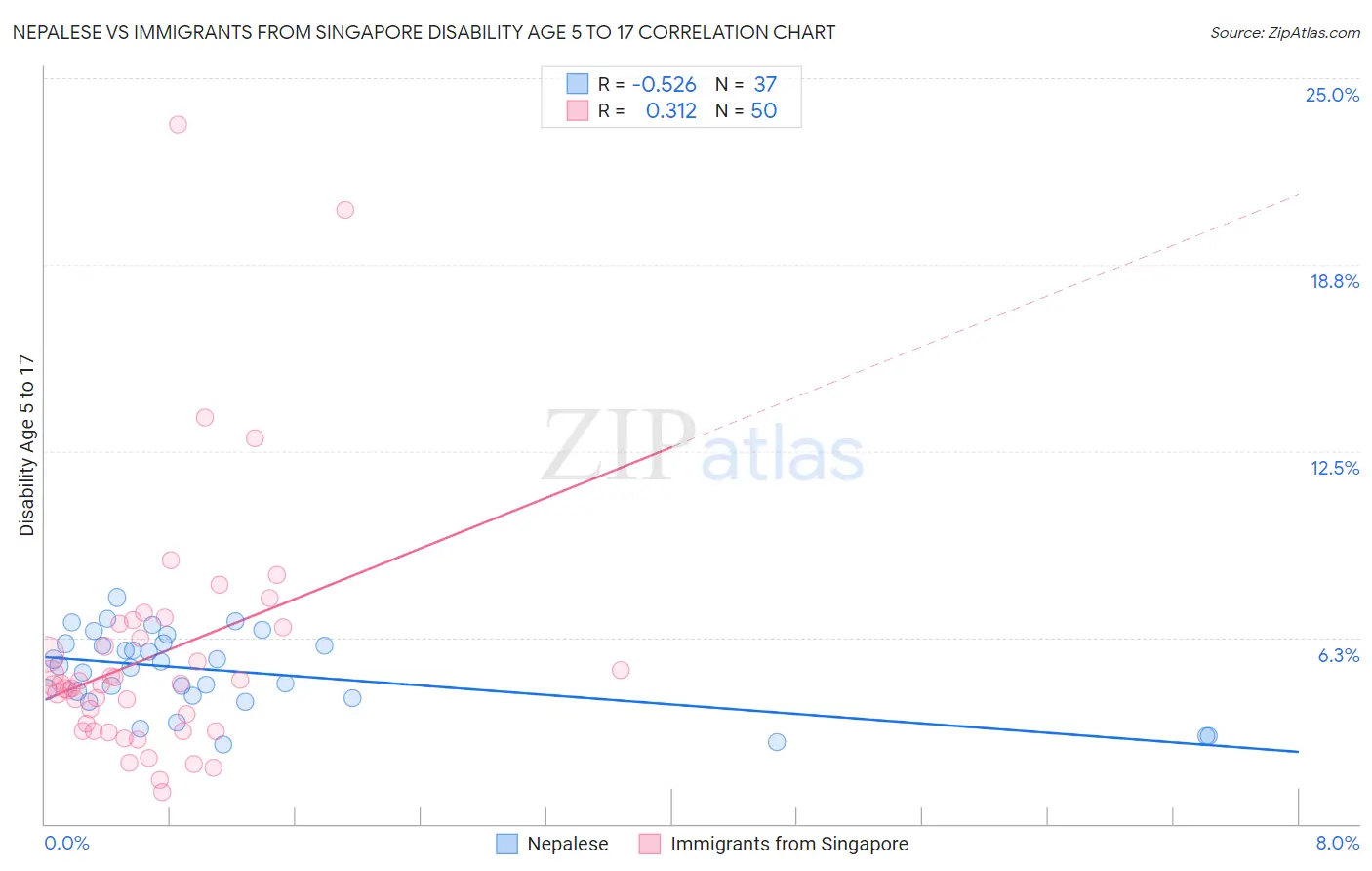 Nepalese vs Immigrants from Singapore Disability Age 5 to 17