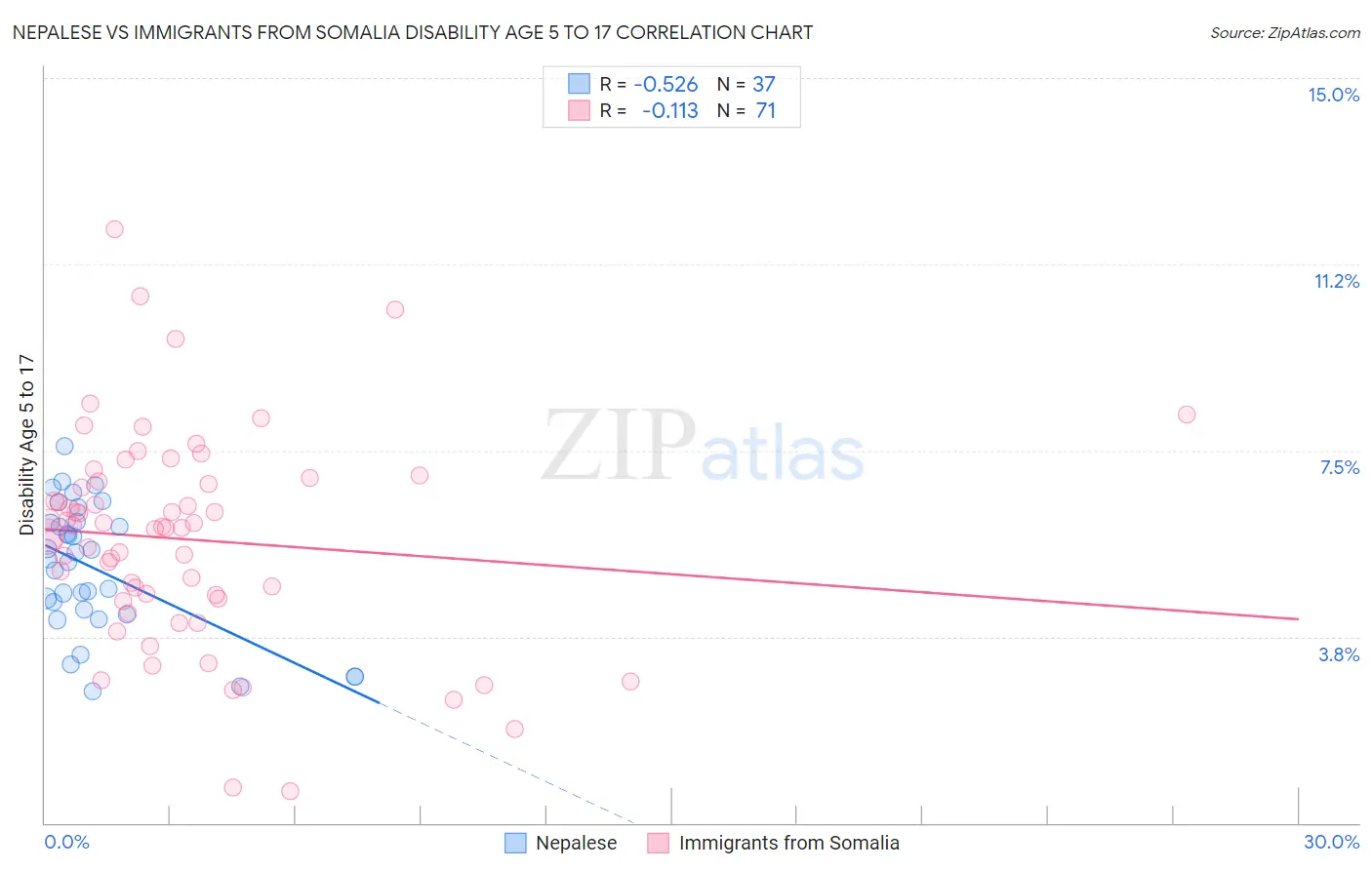 Nepalese vs Immigrants from Somalia Disability Age 5 to 17
