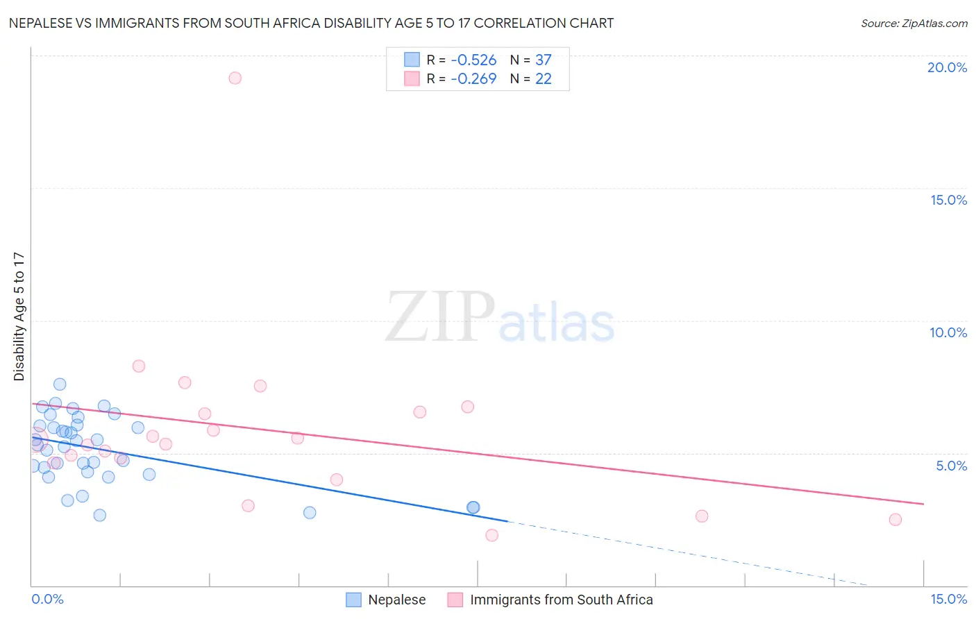 Nepalese vs Immigrants from South Africa Disability Age 5 to 17