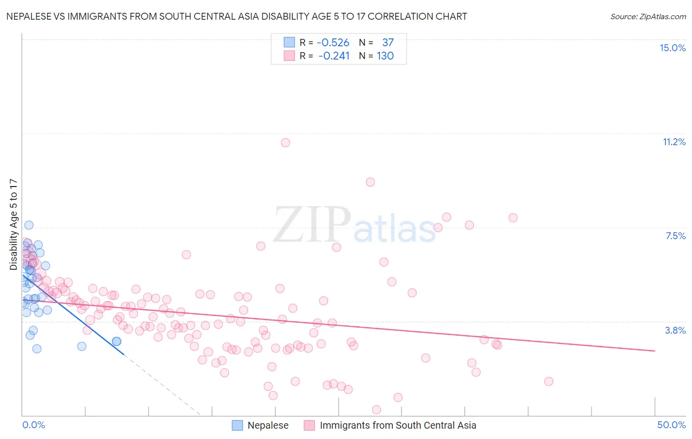 Nepalese vs Immigrants from South Central Asia Disability Age 5 to 17