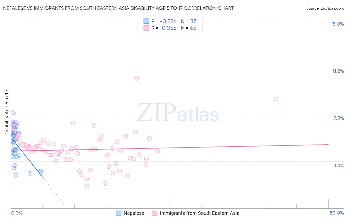 Nepalese vs Immigrants from South Eastern Asia Disability Age 5 to 17