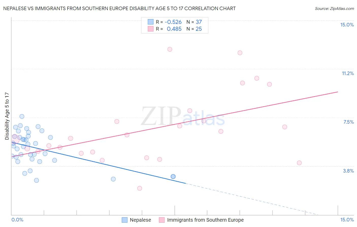 Nepalese vs Immigrants from Southern Europe Disability Age 5 to 17