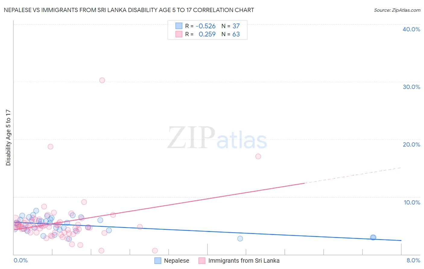 Nepalese vs Immigrants from Sri Lanka Disability Age 5 to 17