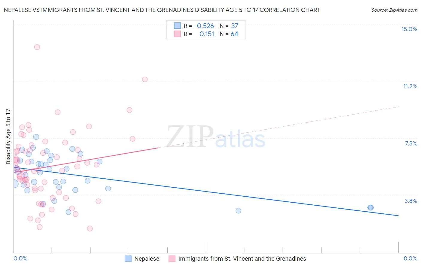 Nepalese vs Immigrants from St. Vincent and the Grenadines Disability Age 5 to 17