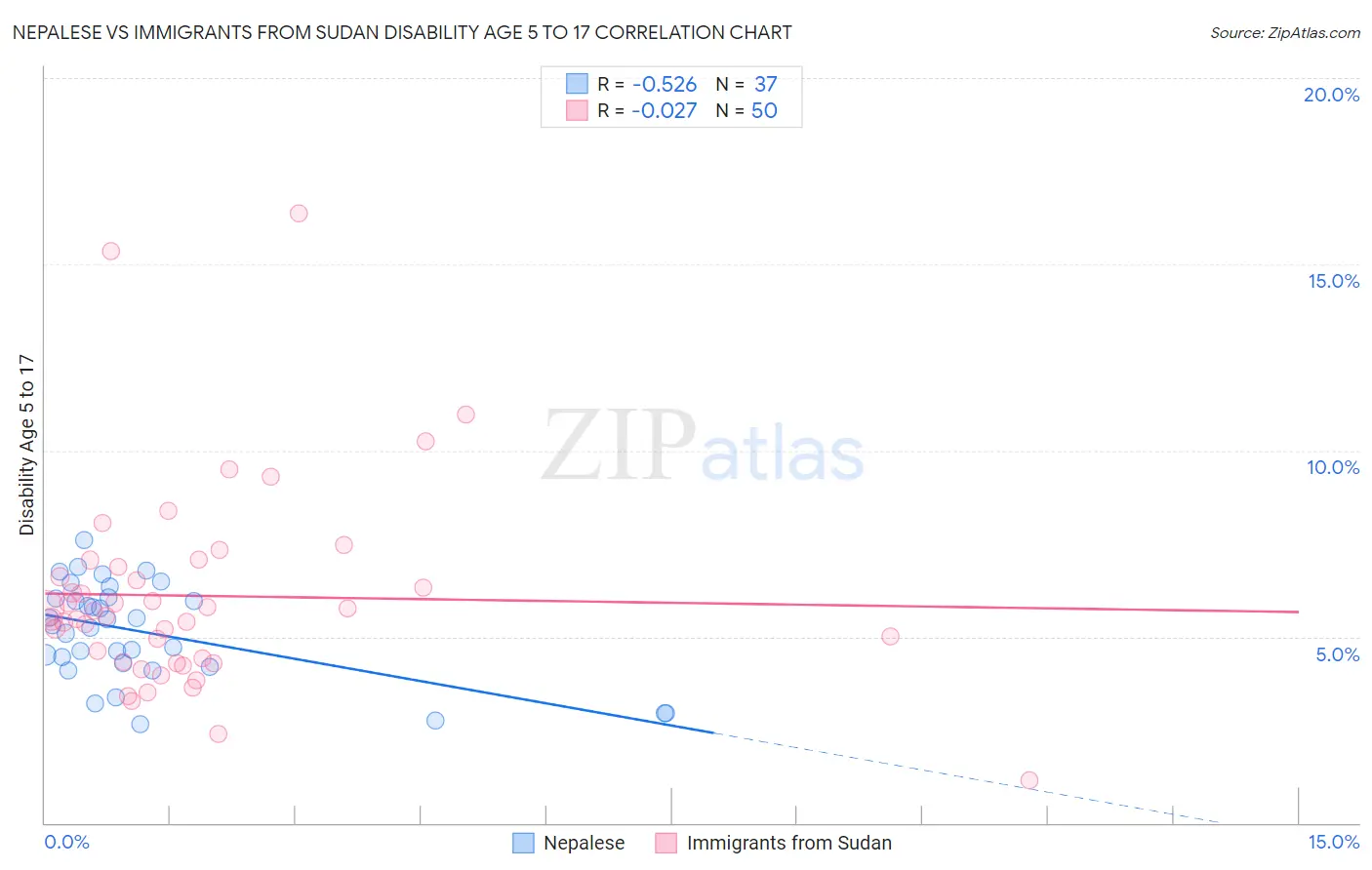 Nepalese vs Immigrants from Sudan Disability Age 5 to 17