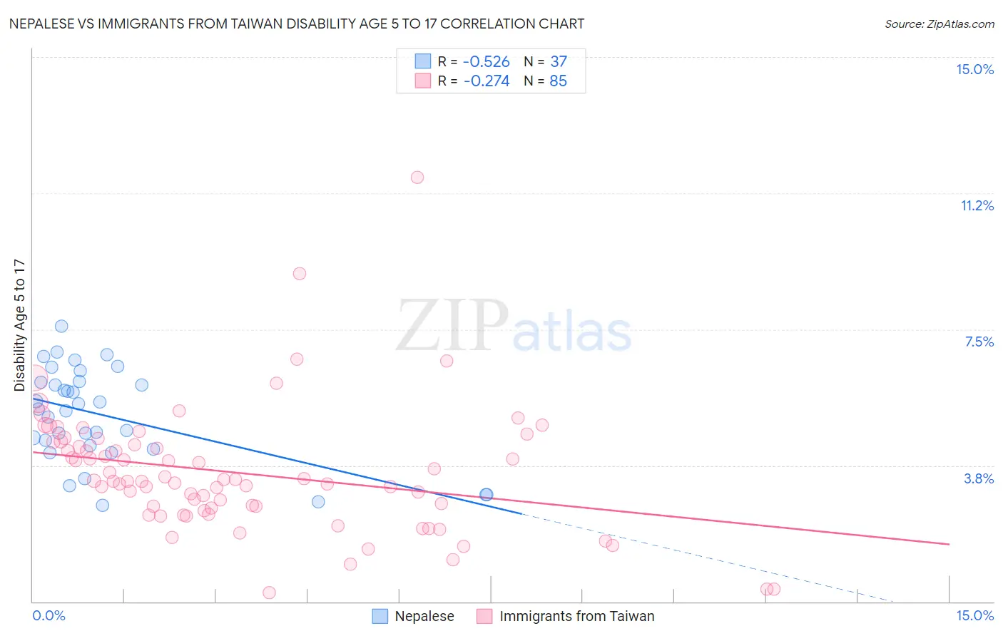 Nepalese vs Immigrants from Taiwan Disability Age 5 to 17