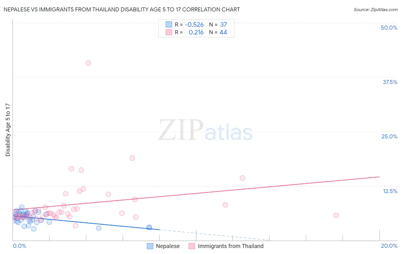Nepalese vs Immigrants from Thailand Disability Age 5 to 17