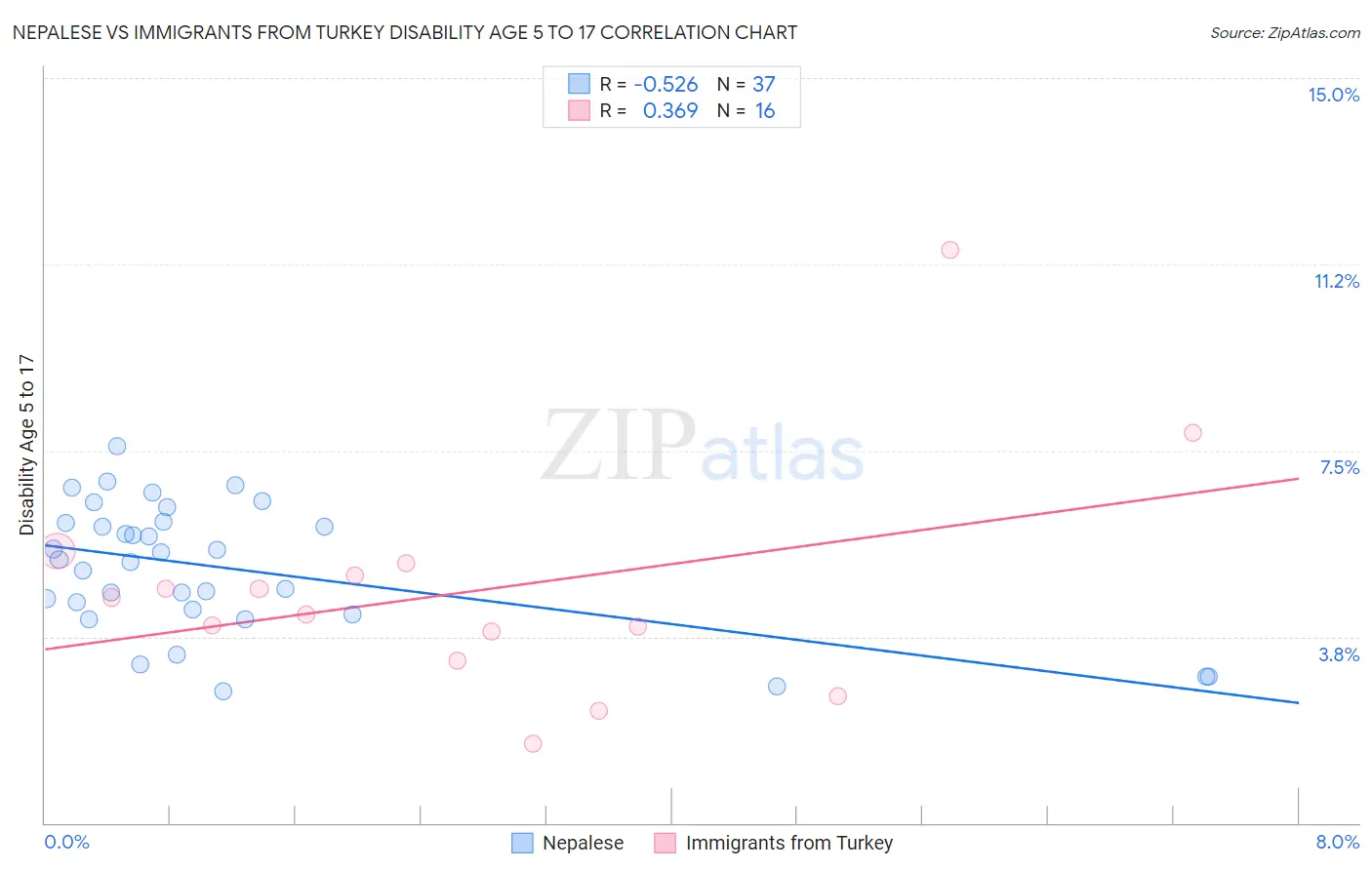 Nepalese vs Immigrants from Turkey Disability Age 5 to 17