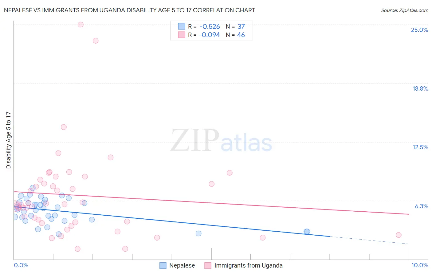 Nepalese vs Immigrants from Uganda Disability Age 5 to 17