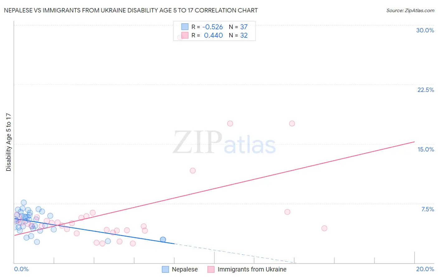 Nepalese vs Immigrants from Ukraine Disability Age 5 to 17