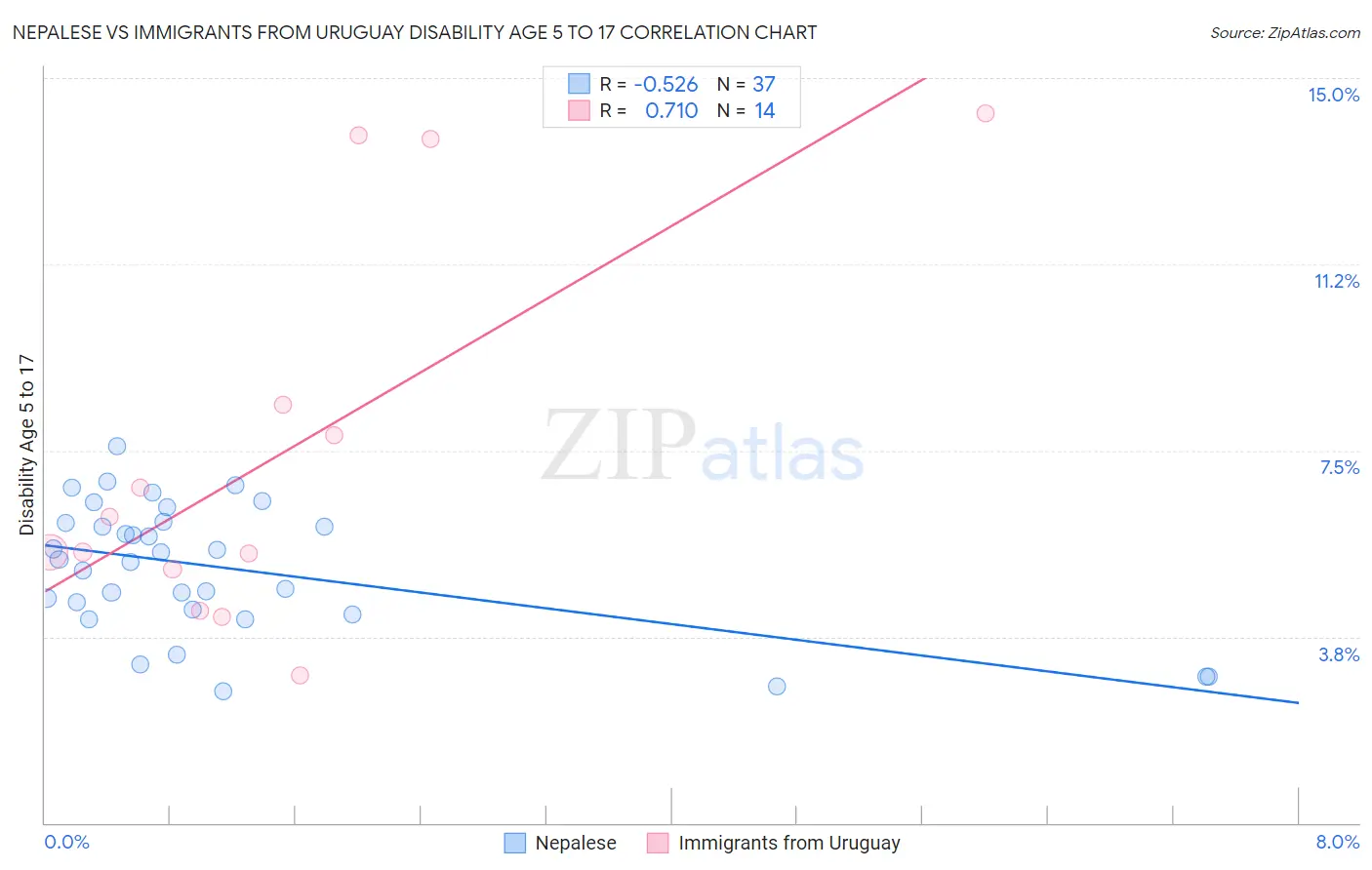 Nepalese vs Immigrants from Uruguay Disability Age 5 to 17