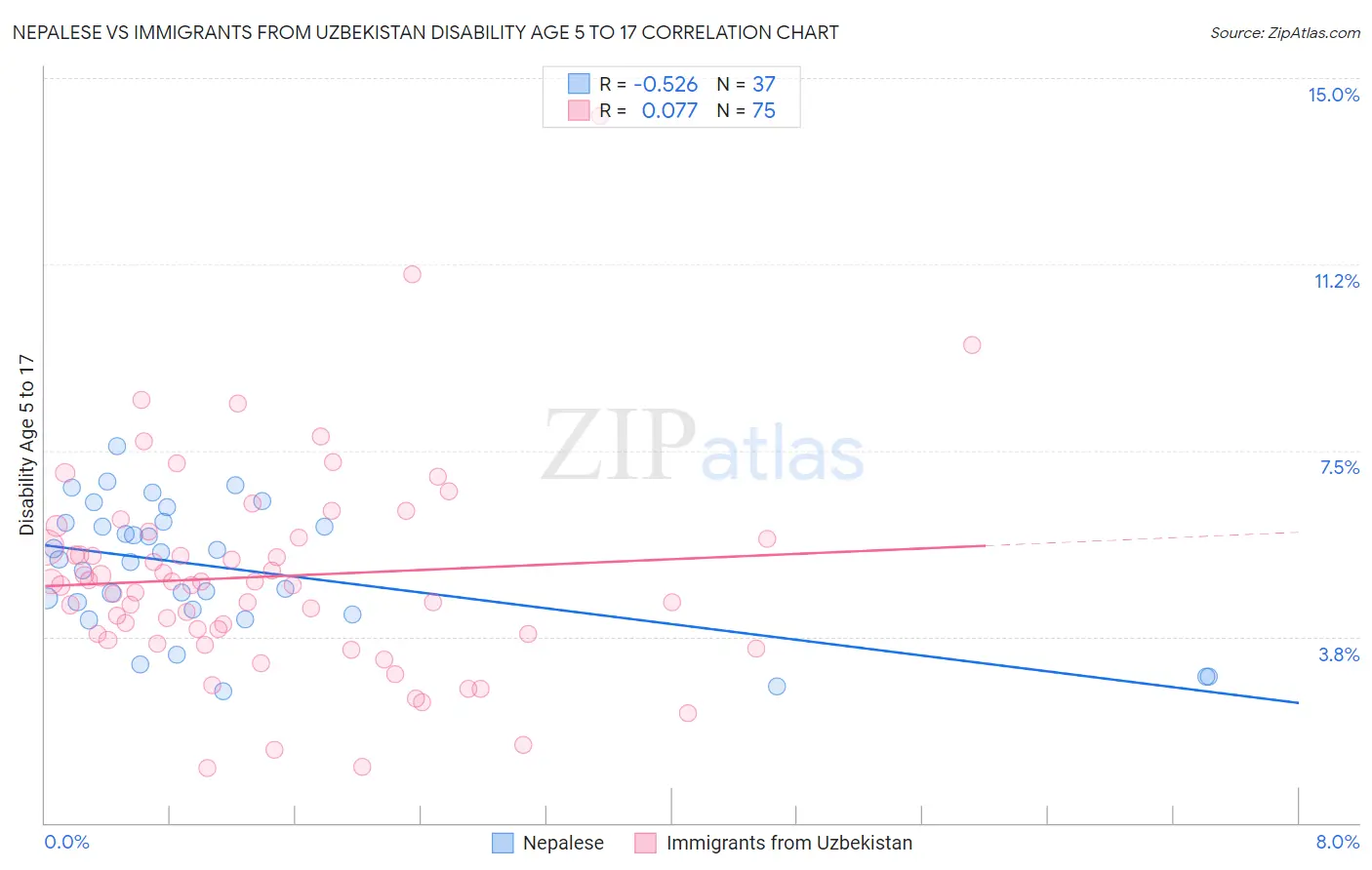 Nepalese vs Immigrants from Uzbekistan Disability Age 5 to 17