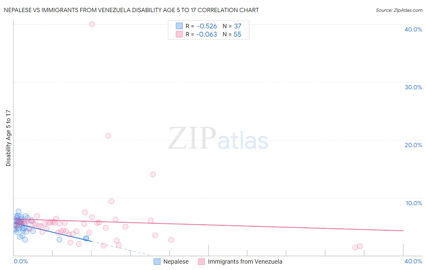 Nepalese vs Immigrants from Venezuela Disability Age 5 to 17