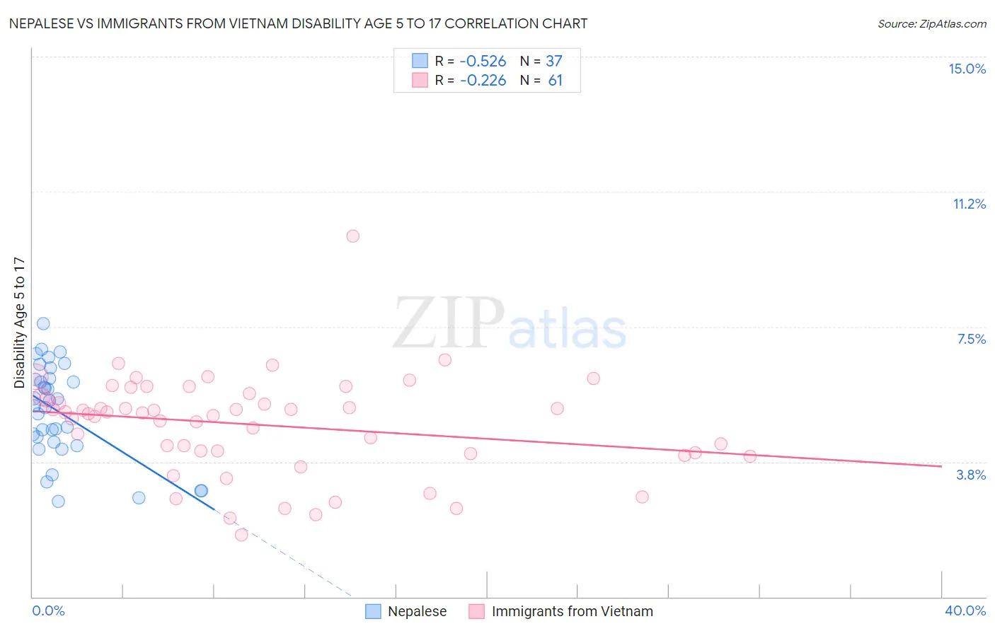 Nepalese vs Immigrants from Vietnam Disability Age 5 to 17
