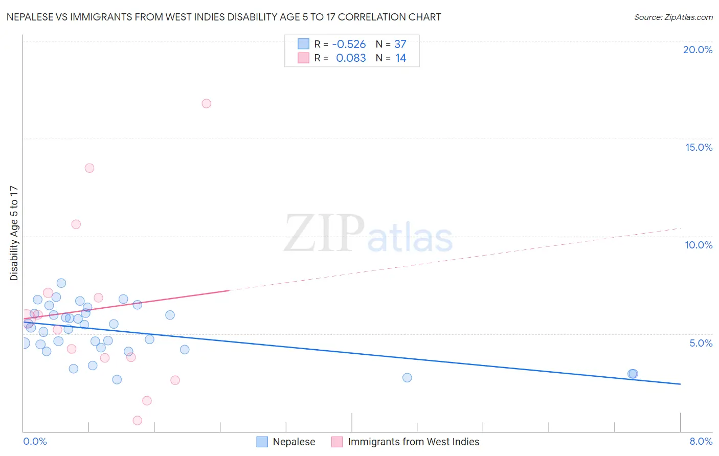 Nepalese vs Immigrants from West Indies Disability Age 5 to 17