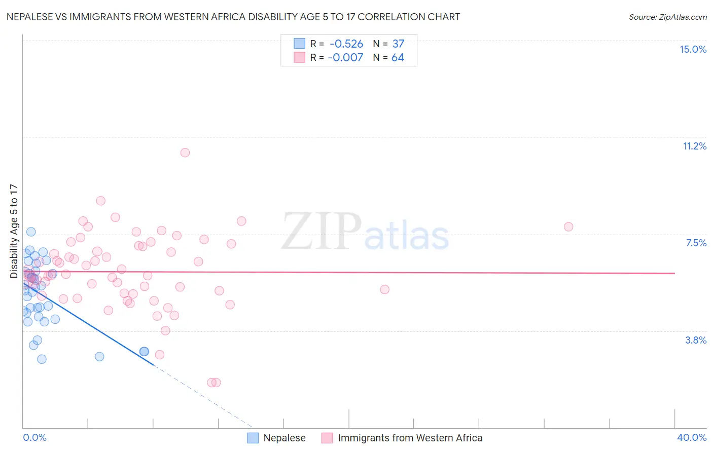 Nepalese vs Immigrants from Western Africa Disability Age 5 to 17