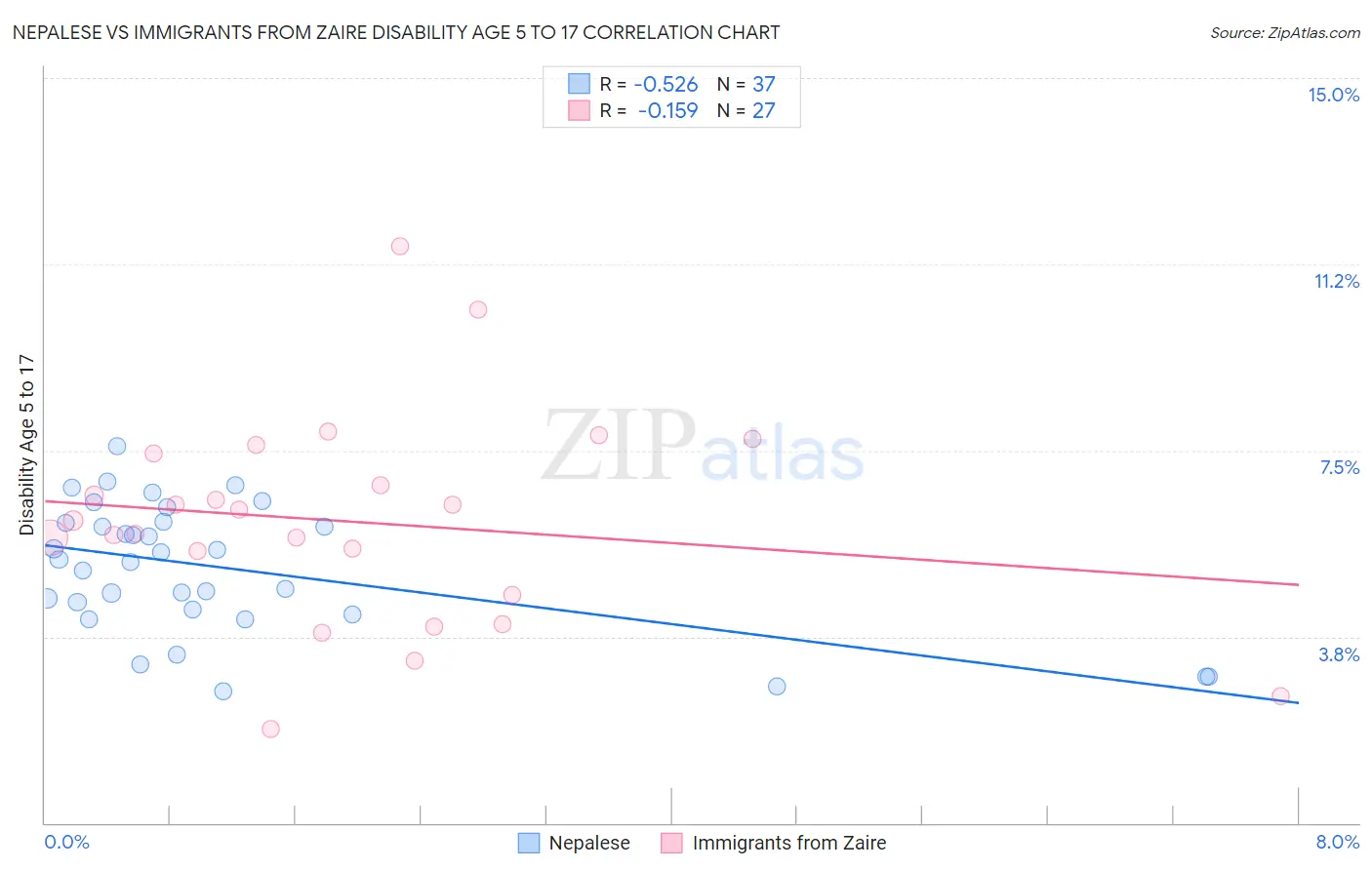 Nepalese vs Immigrants from Zaire Disability Age 5 to 17
