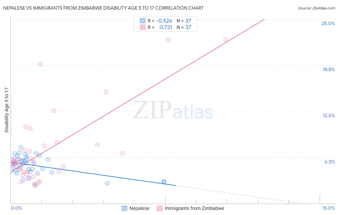 Nepalese vs Immigrants from Zimbabwe Disability Age 5 to 17