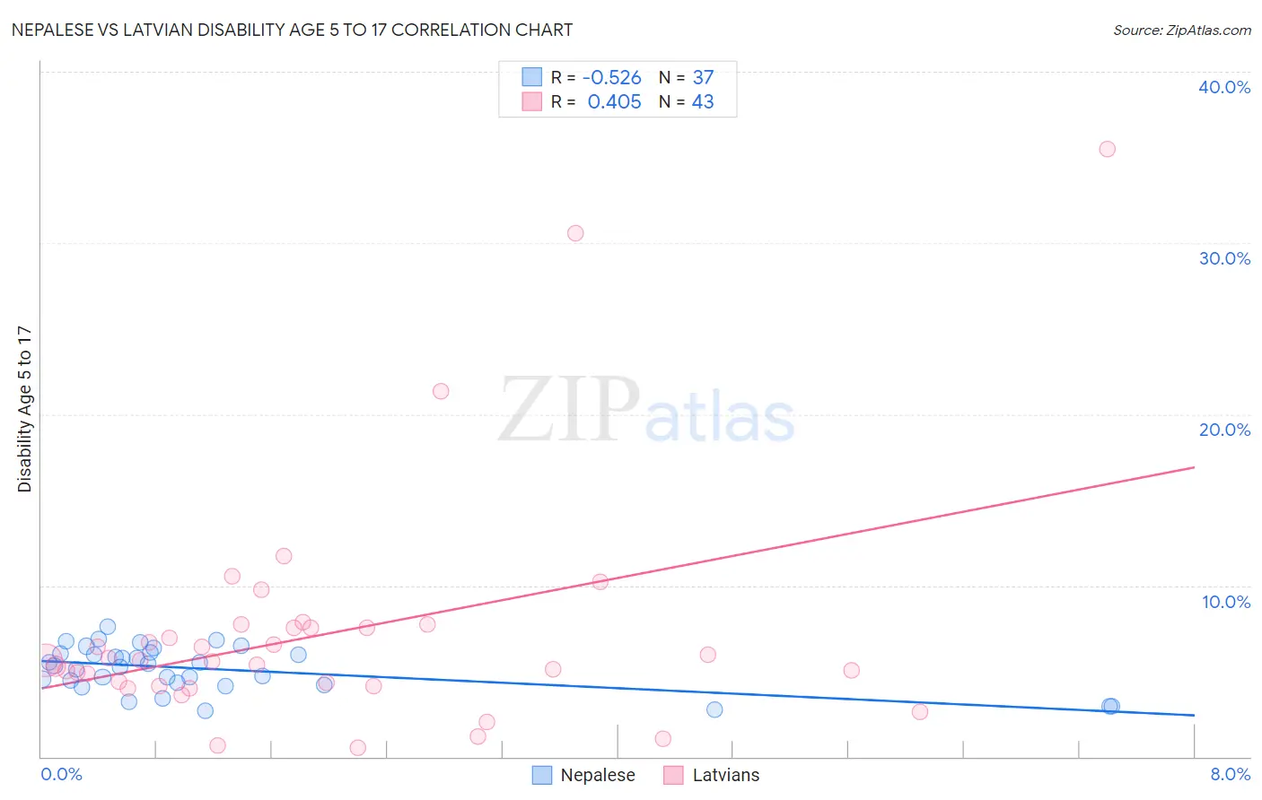Nepalese vs Latvian Disability Age 5 to 17