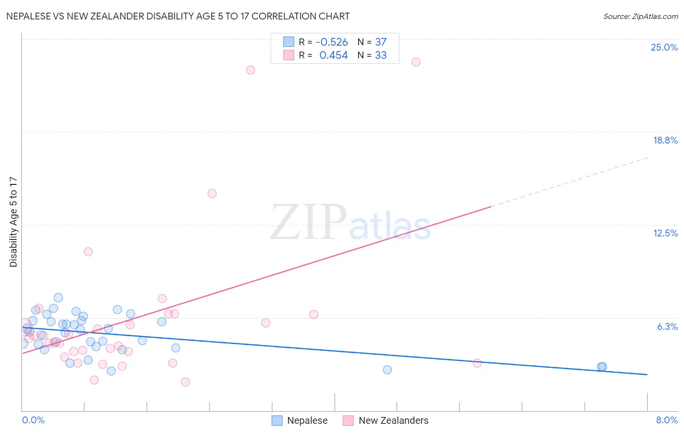 Nepalese vs New Zealander Disability Age 5 to 17