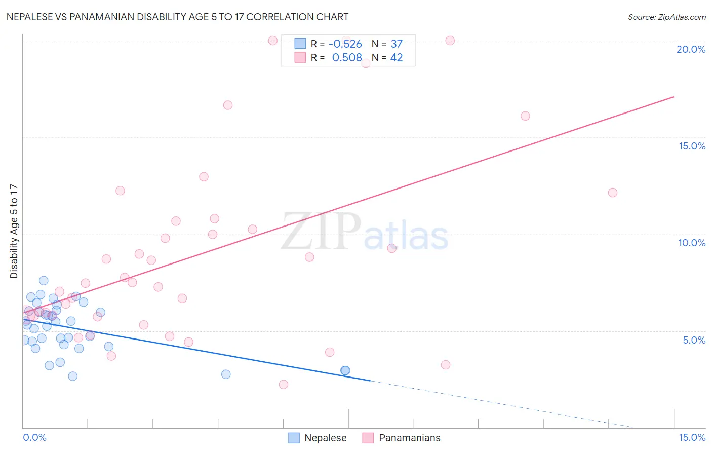 Nepalese vs Panamanian Disability Age 5 to 17