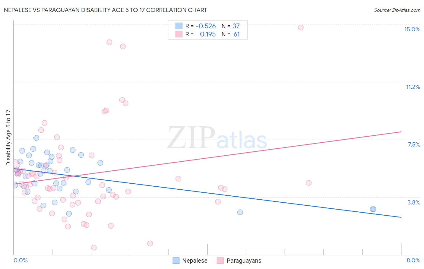 Nepalese vs Paraguayan Disability Age 5 to 17