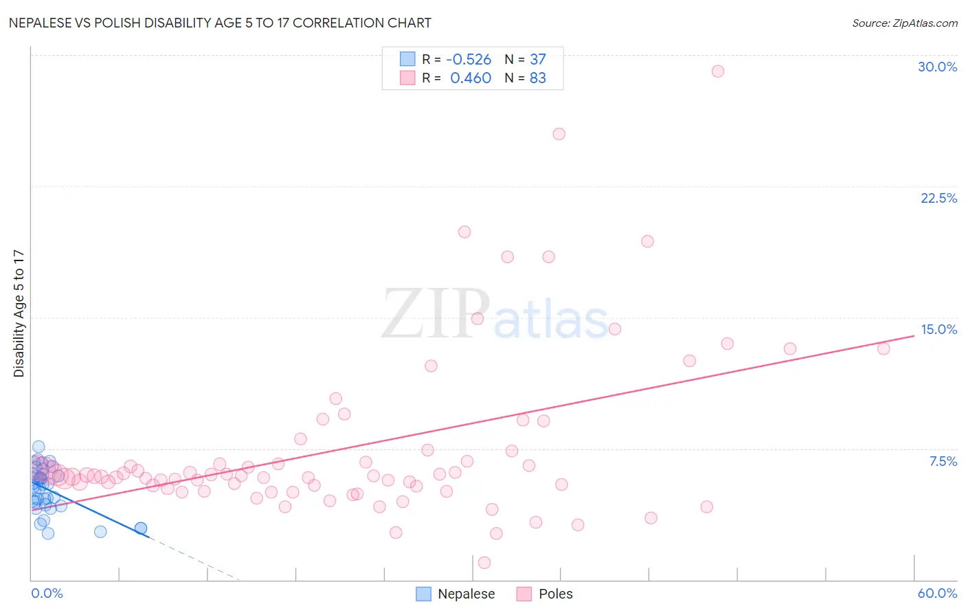Nepalese vs Polish Disability Age 5 to 17