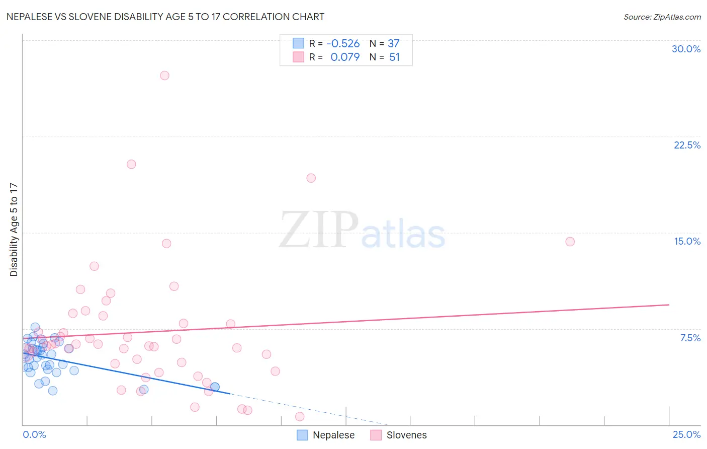 Nepalese vs Slovene Disability Age 5 to 17