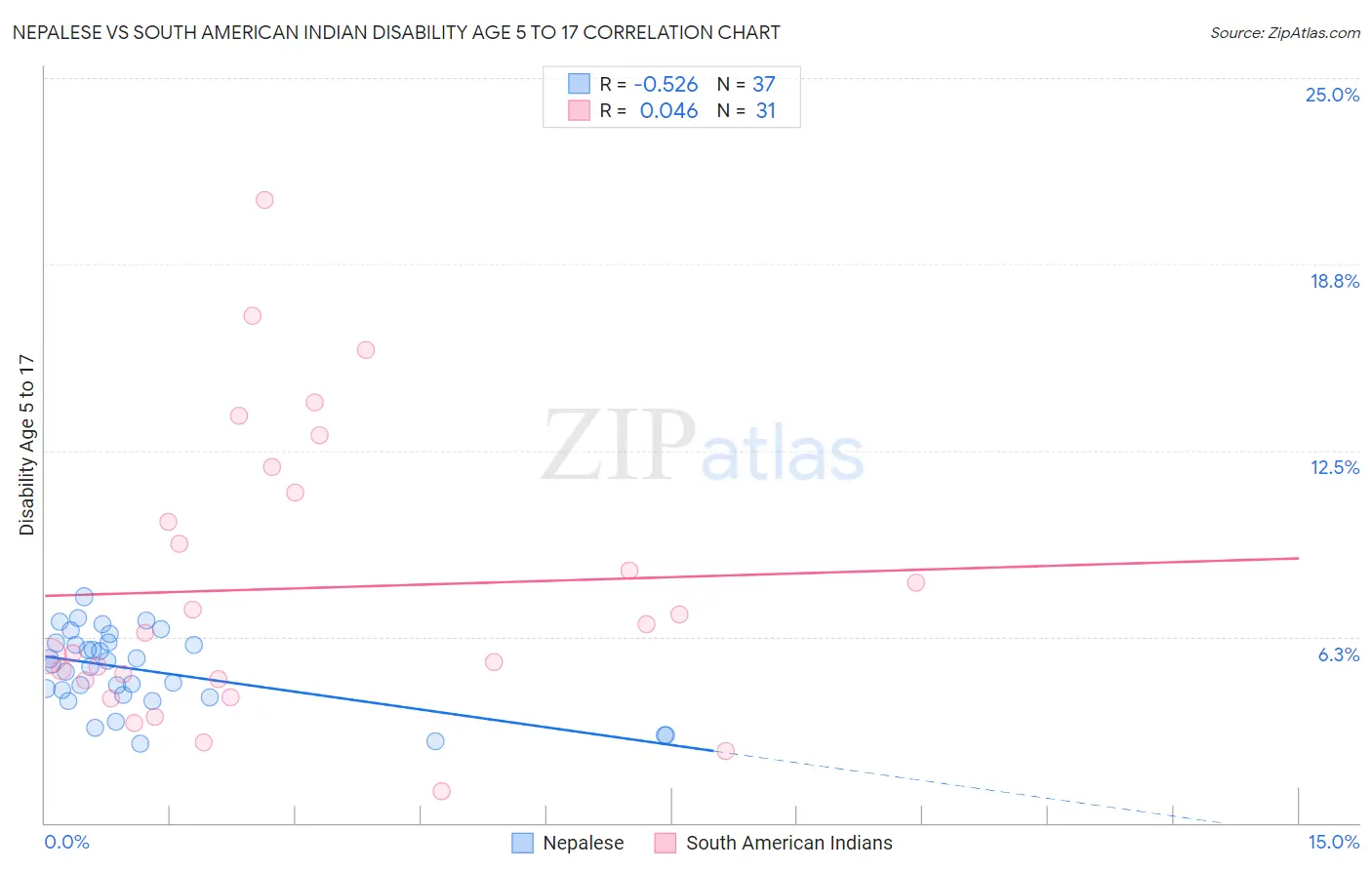 Nepalese vs South American Indian Disability Age 5 to 17