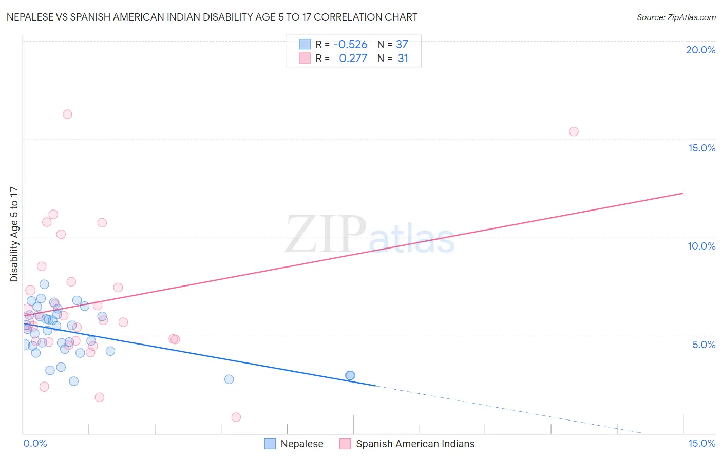 Nepalese vs Spanish American Indian Disability Age 5 to 17