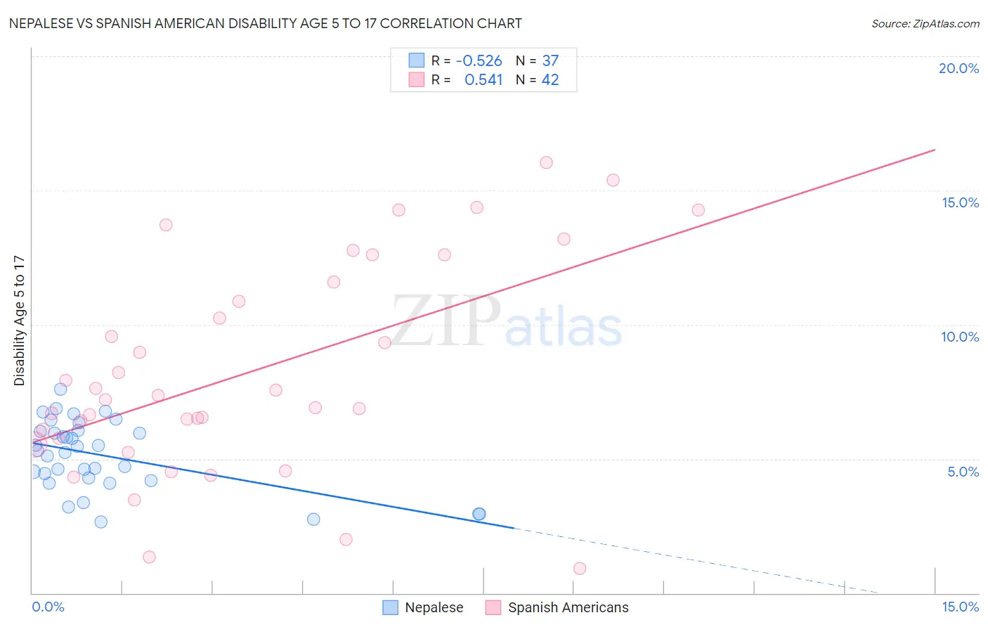 Nepalese vs Spanish American Disability Age 5 to 17