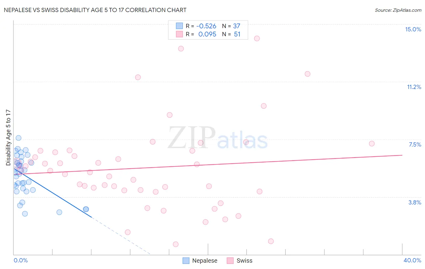 Nepalese vs Swiss Disability Age 5 to 17