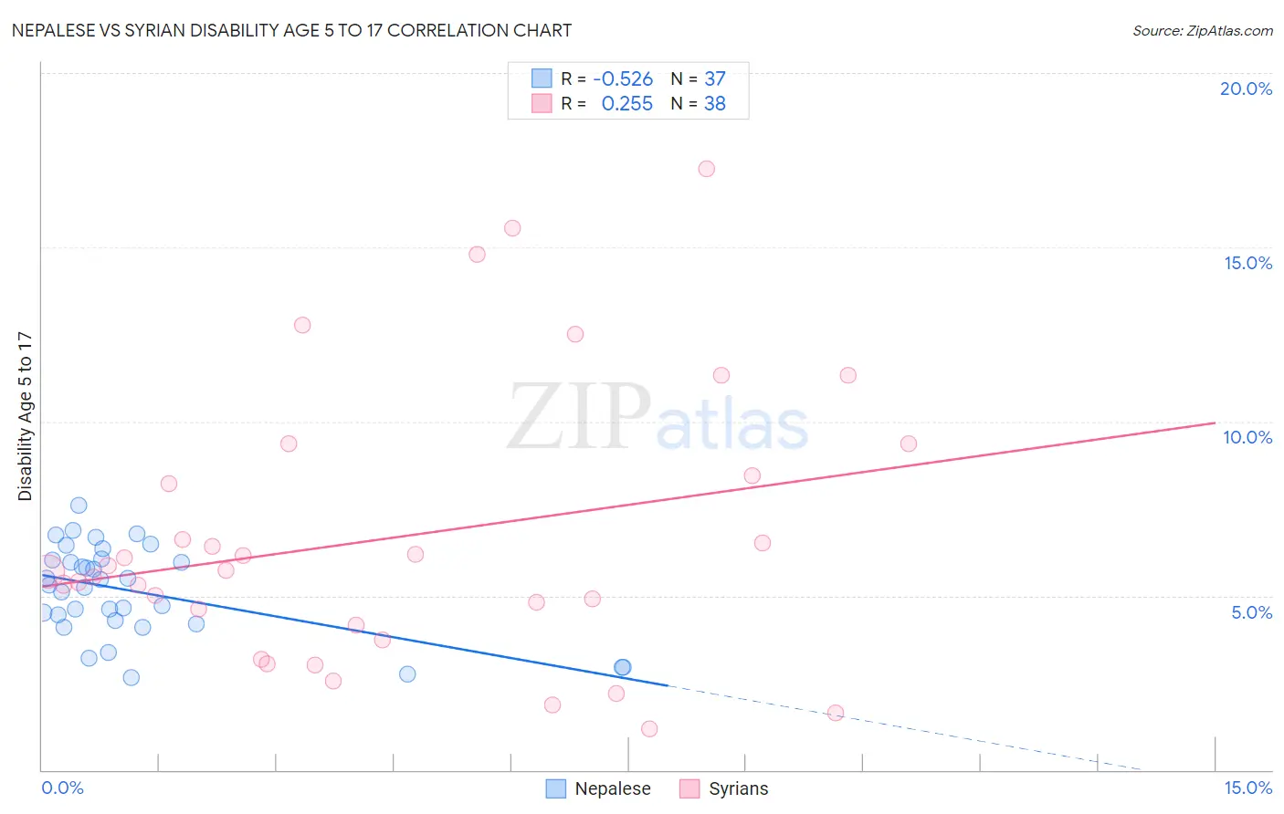 Nepalese vs Syrian Disability Age 5 to 17