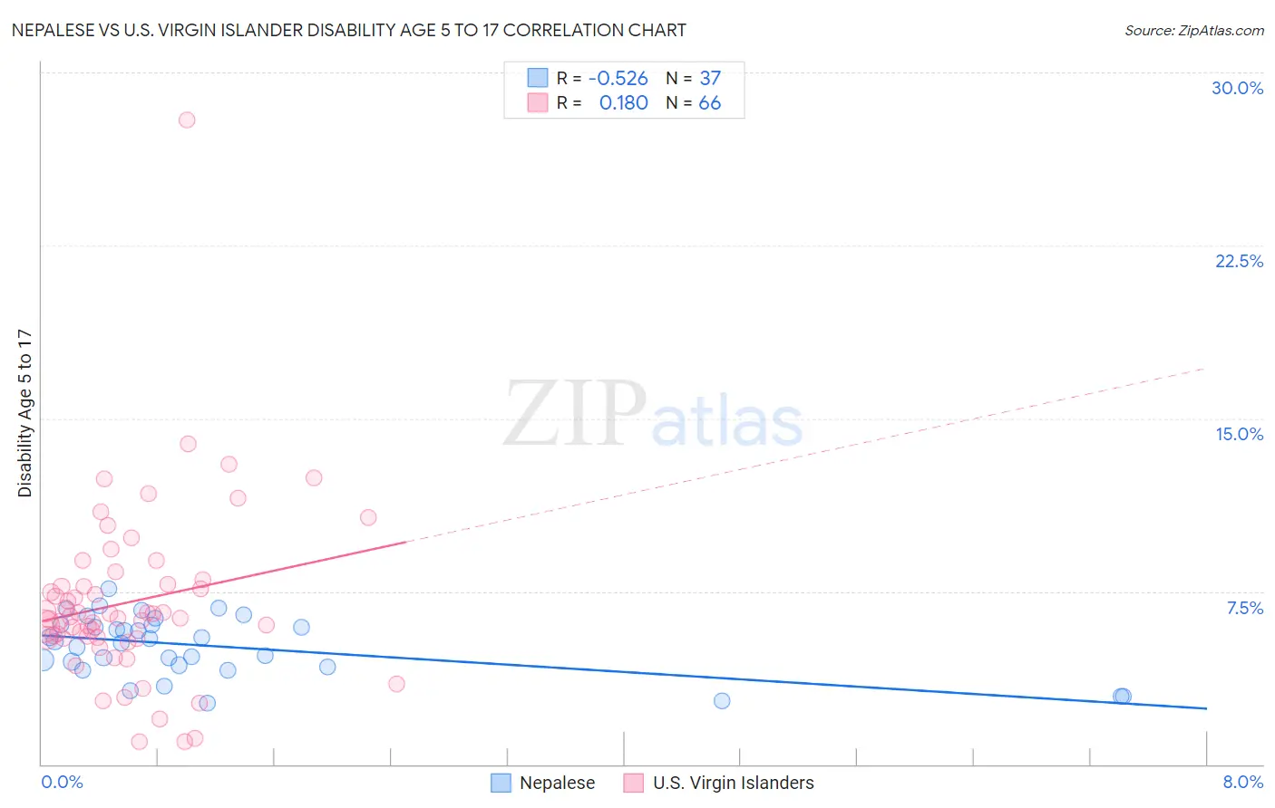 Nepalese vs U.S. Virgin Islander Disability Age 5 to 17
