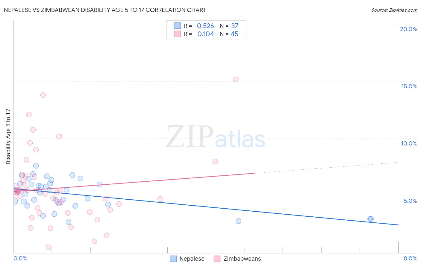 Nepalese vs Zimbabwean Disability Age 5 to 17