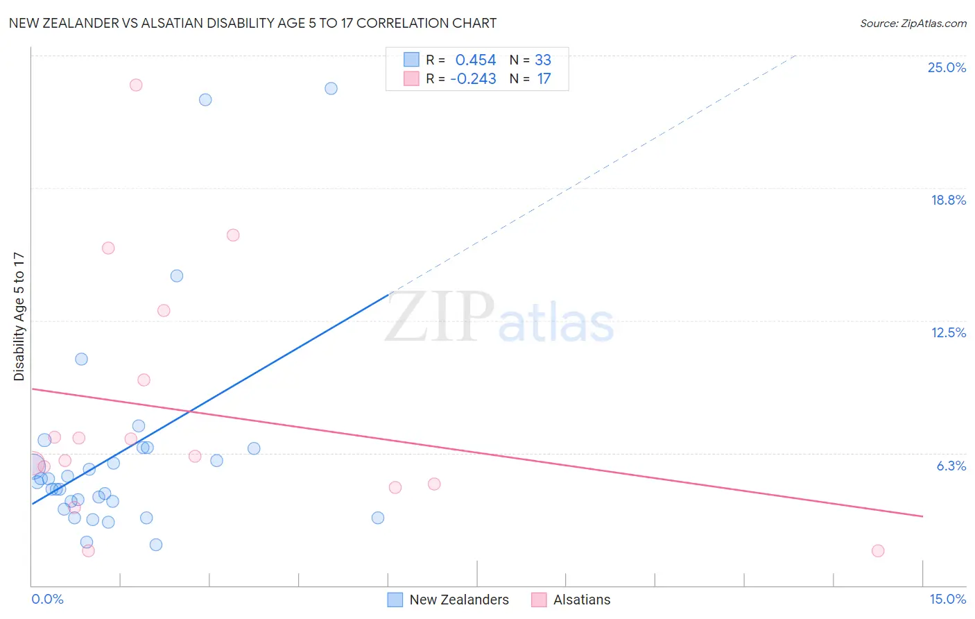 New Zealander vs Alsatian Disability Age 5 to 17