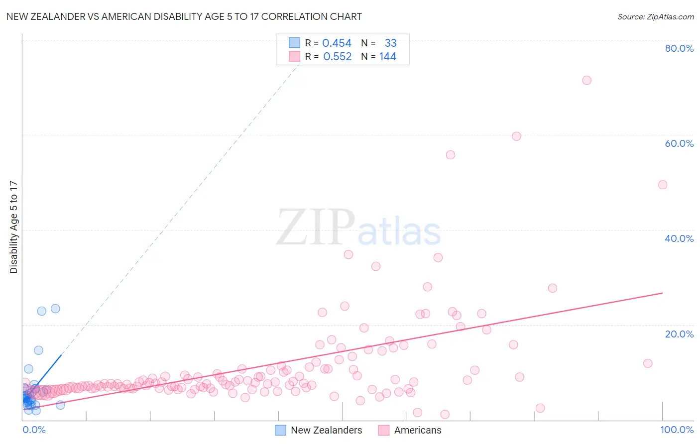 New Zealander vs American Disability Age 5 to 17