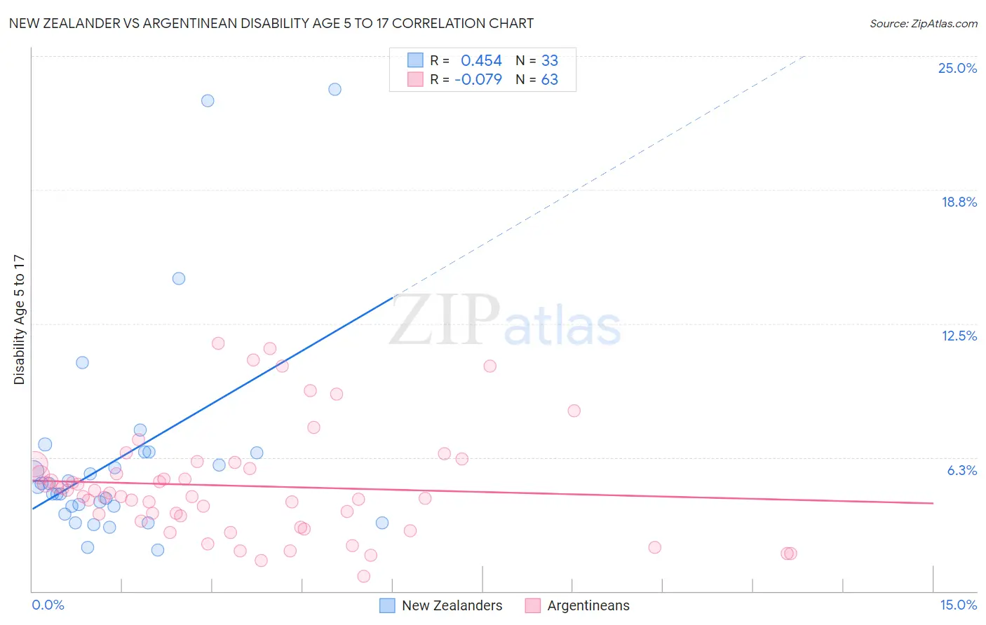 New Zealander vs Argentinean Disability Age 5 to 17