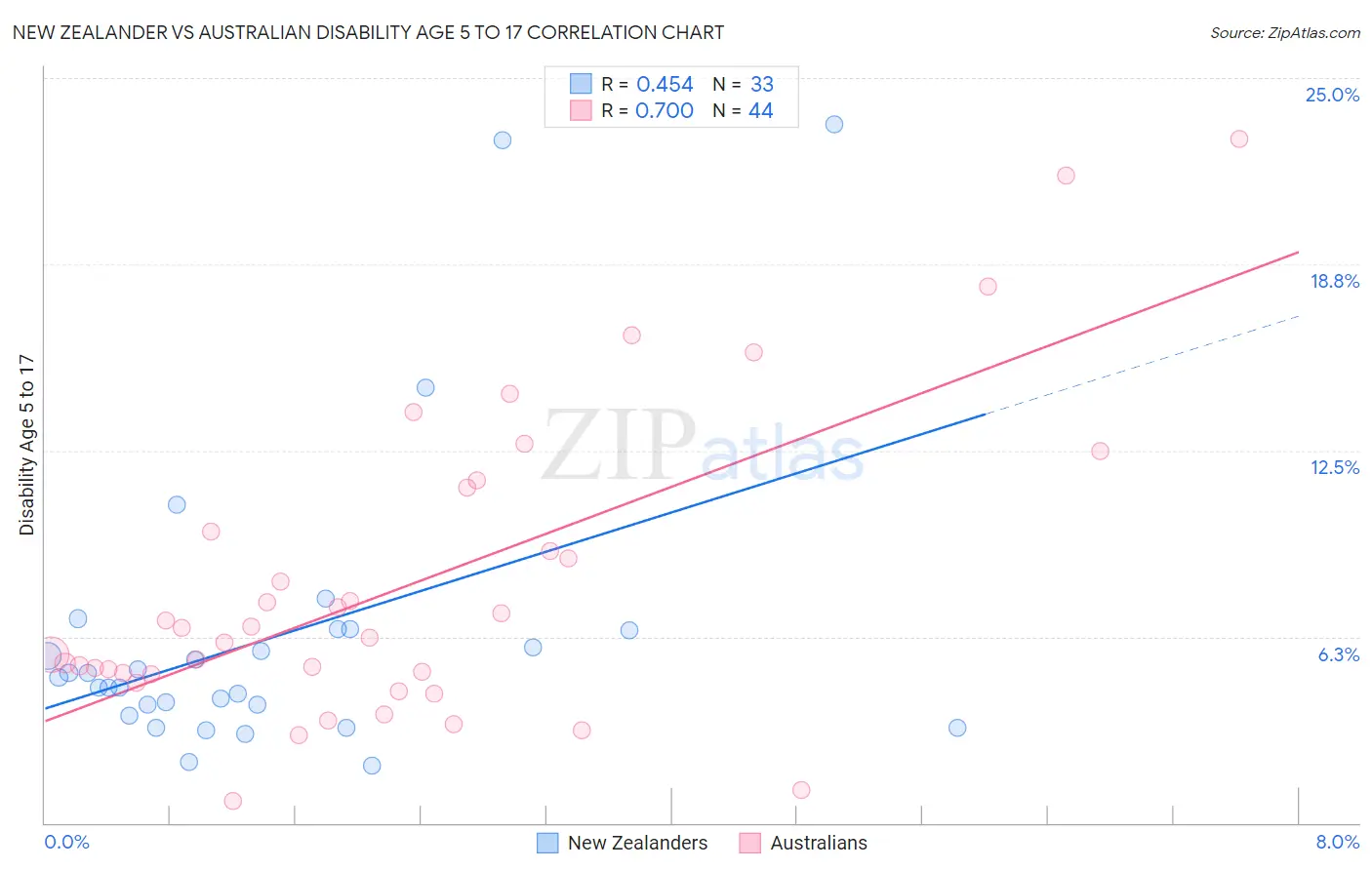 New Zealander vs Australian Disability Age 5 to 17