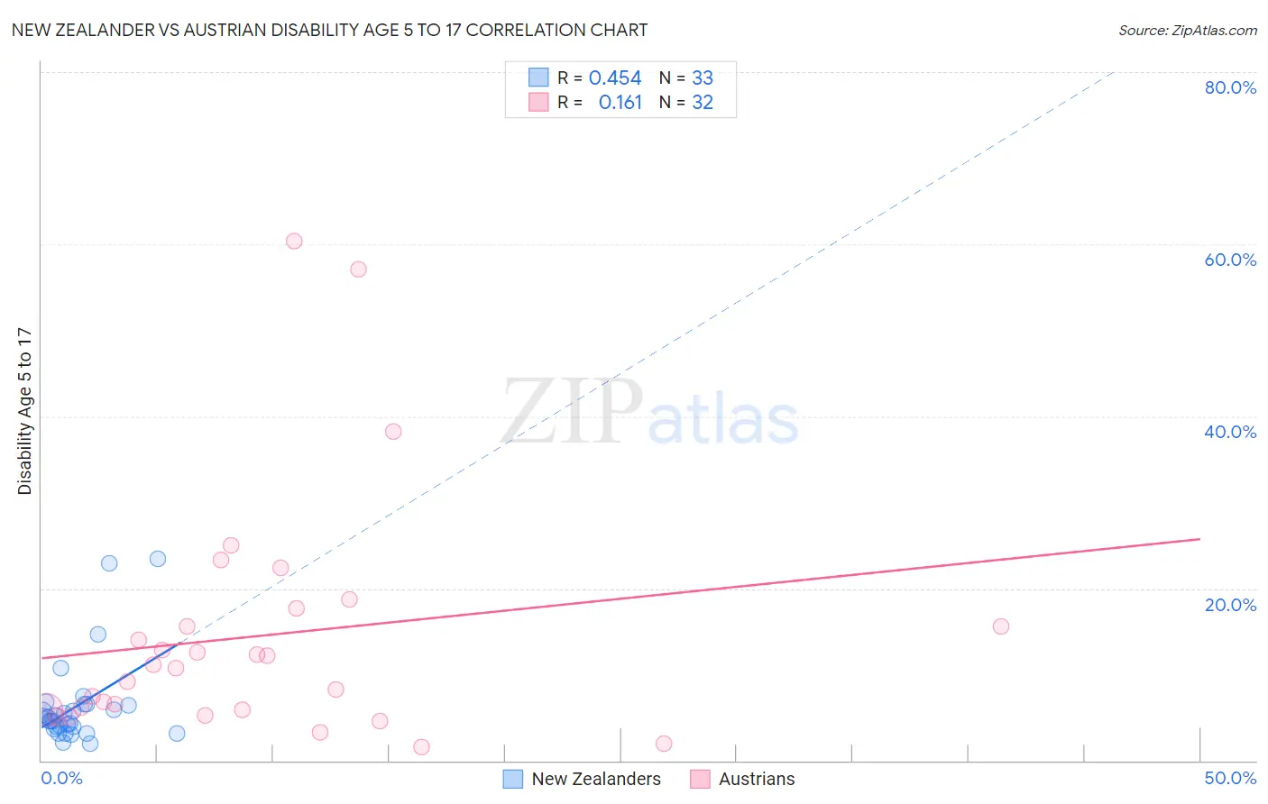 New Zealander vs Austrian Disability Age 5 to 17