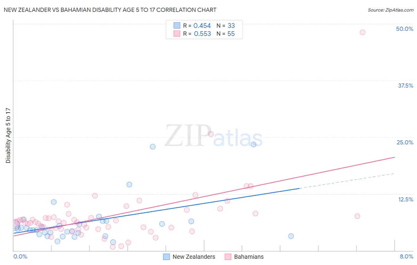 New Zealander vs Bahamian Disability Age 5 to 17