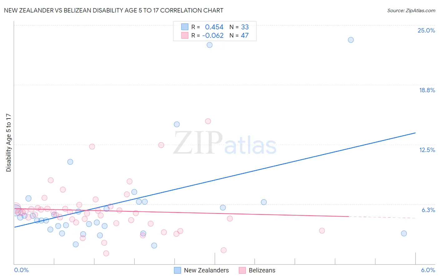 New Zealander vs Belizean Disability Age 5 to 17