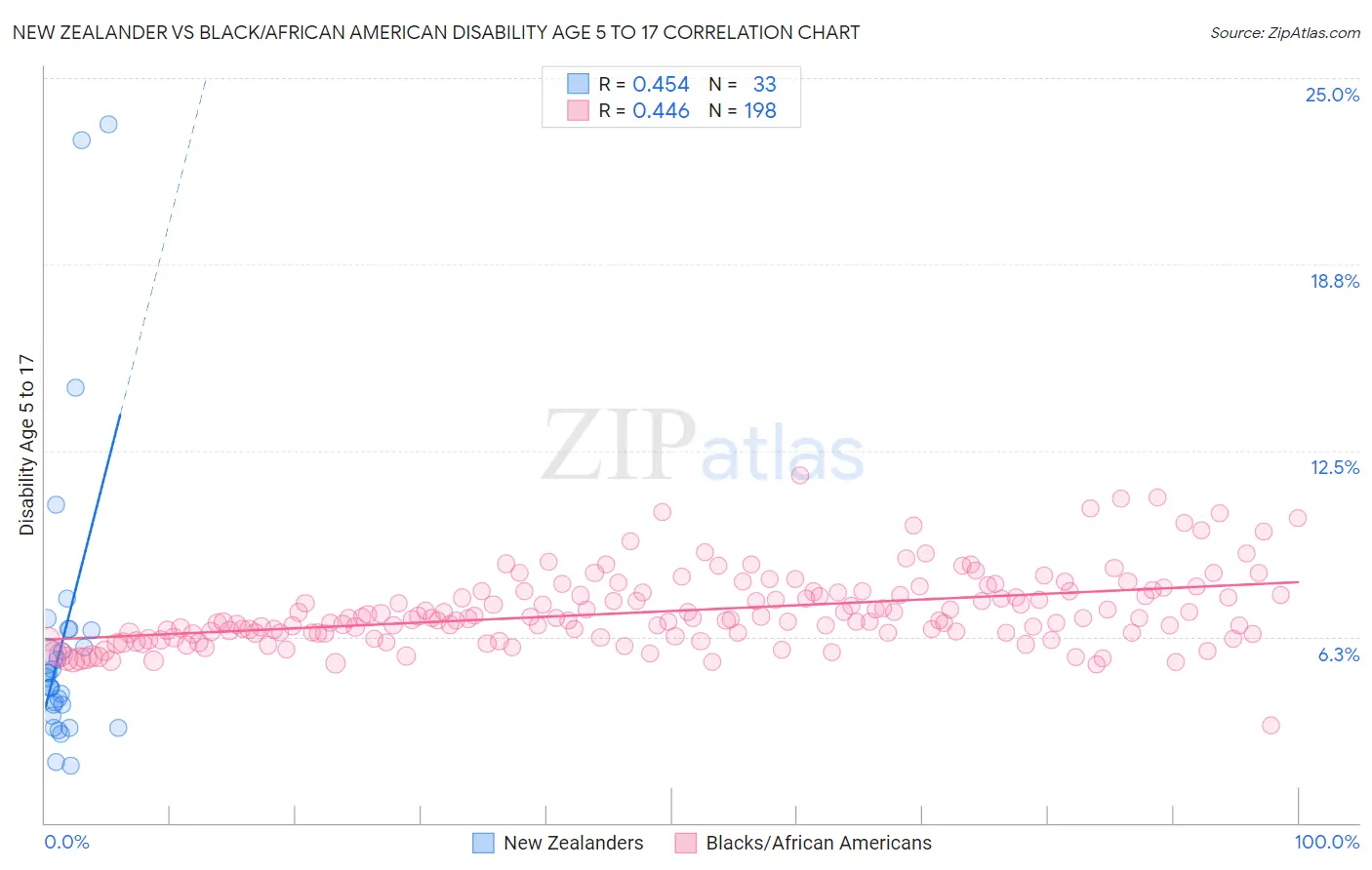 New Zealander vs Black/African American Disability Age 5 to 17