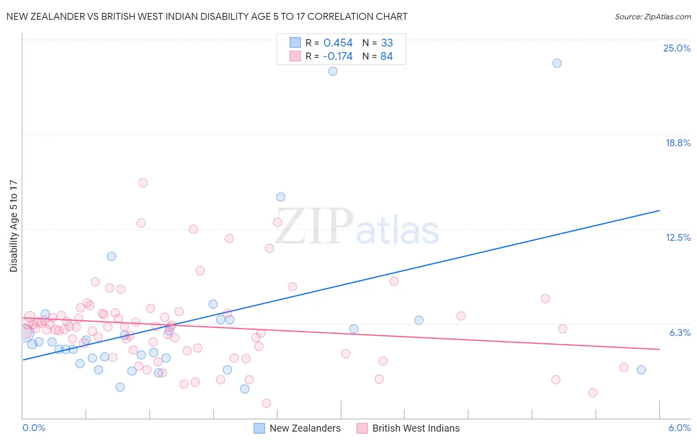 New Zealander vs British West Indian Disability Age 5 to 17