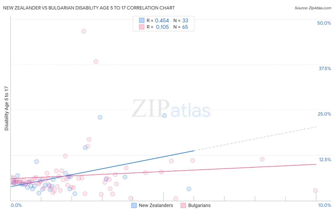 New Zealander vs Bulgarian Disability Age 5 to 17