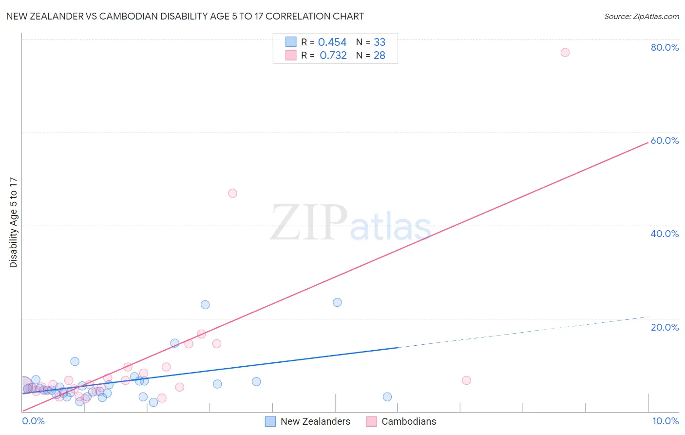 New Zealander vs Cambodian Disability Age 5 to 17