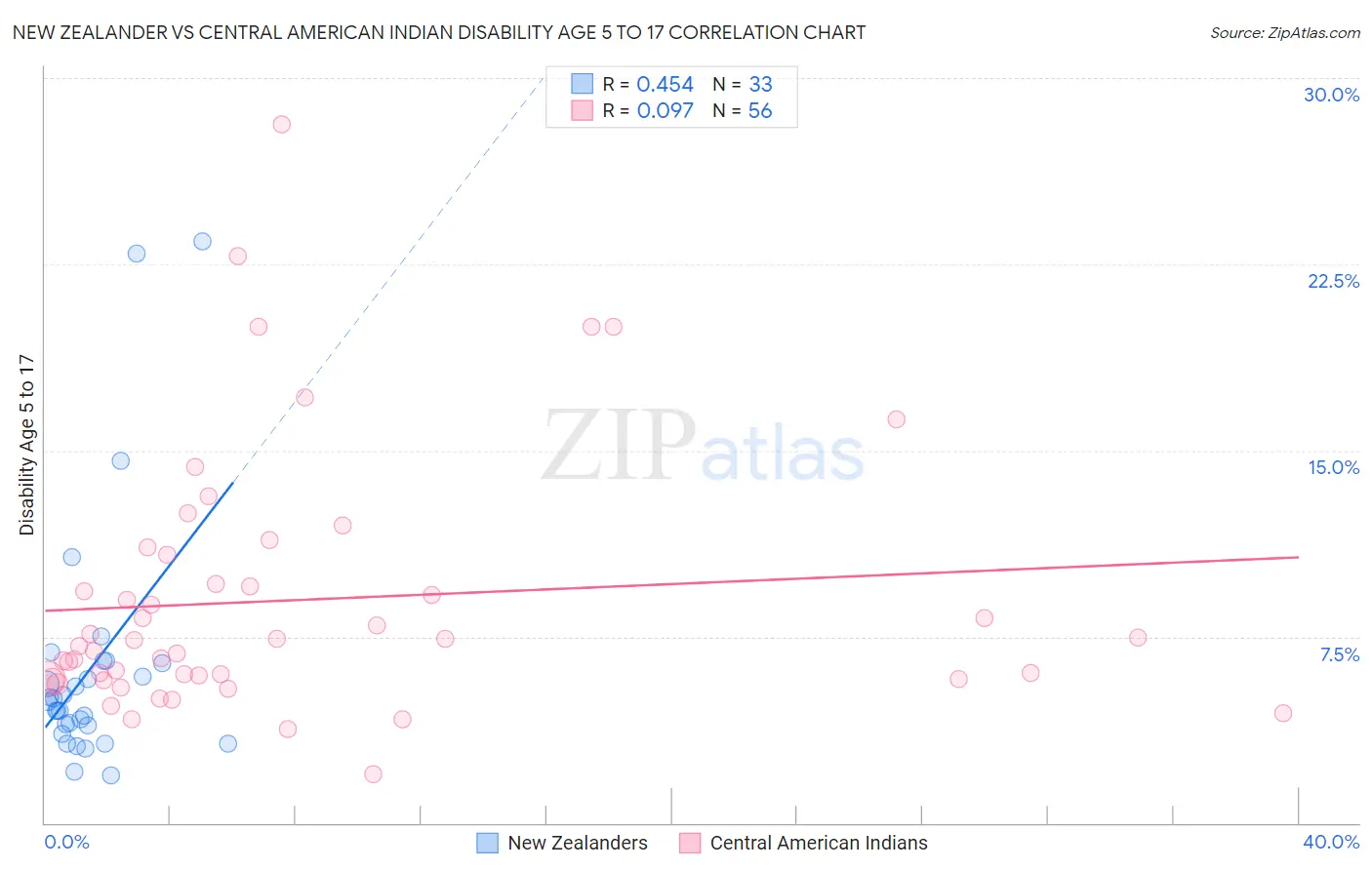 New Zealander vs Central American Indian Disability Age 5 to 17